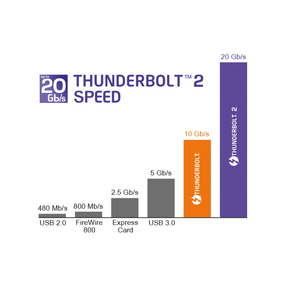 Koodmax - Thunderbolt 2 to Thunderbolt 2 Kablo 20Gbps Apple MacBook Air/Pro/iMac/Mac Mini - 1 Metre - BA47