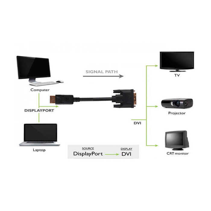 Displayport to Dvi 24+1 Display Port Dvi Kablo - 1.8 mt