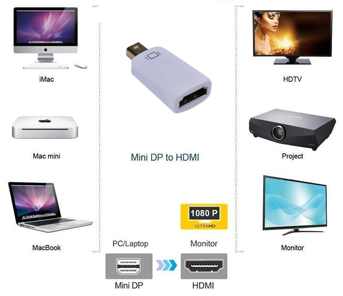 Mini Displayport to Hdmi Çevirici Adaptör - Beyaz