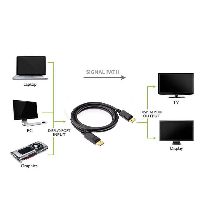 5m Displayport to Displayport Kablo