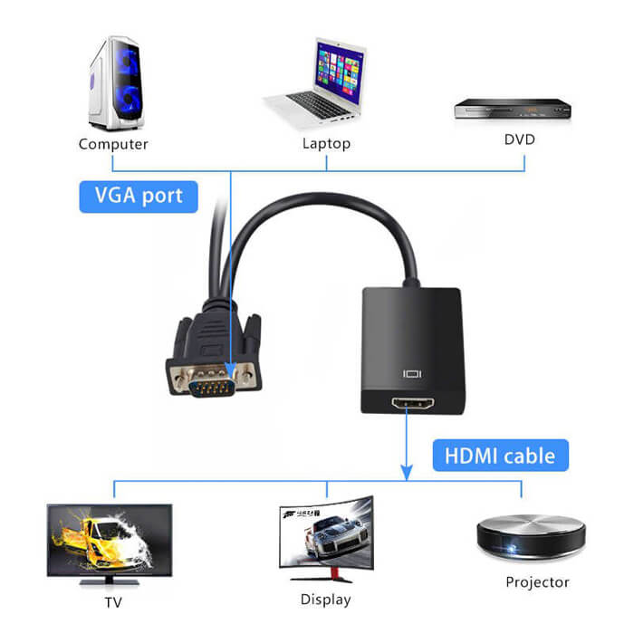 Vga Hdmi Çevirici Dönüştürücü Kablo Ses Destekli Vga To Hdmi