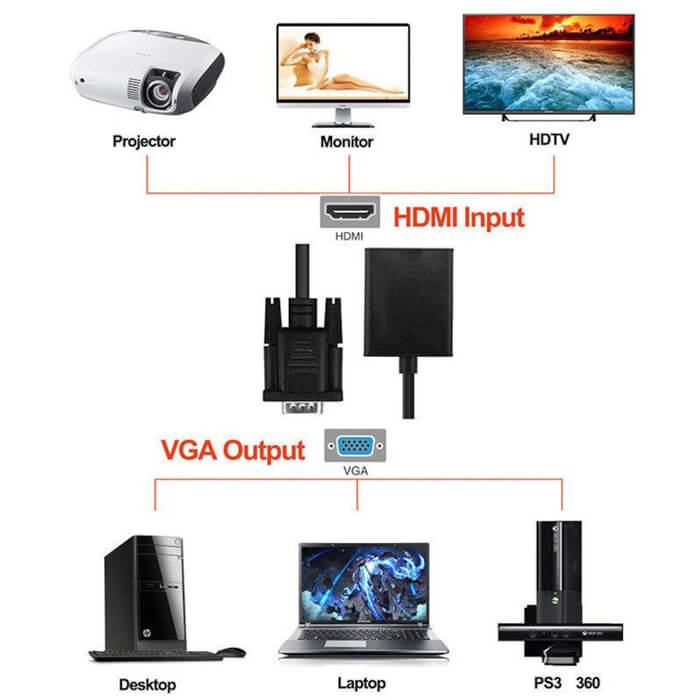 Vga Hdmi Çevirici Dönüştürücü Kablo Ses Destekli Vga To Hdmi